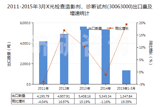 2011-2015年3月X光檢查造影劑、診斷試劑(30063000)出口量及增速統(tǒng)計